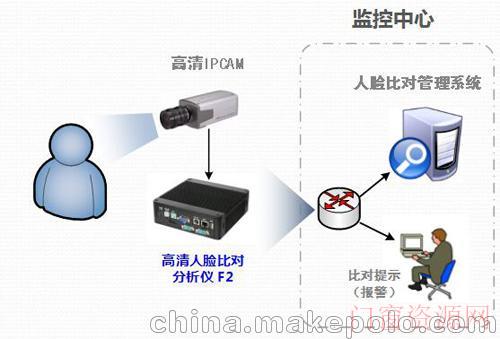 北京西安人脸识别系统技术厂家供应_电表_13381133116