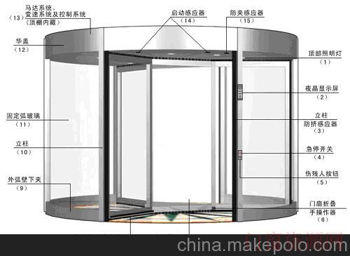 广东深圳深圳旋转门报价高档写字楼旋转门安装_卷帘门_13827439381