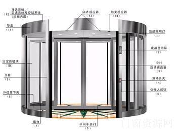 顺义区安装两翼旋转门  弧形自动门