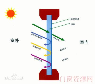 窗户贴隔热膜后真的有效果吗